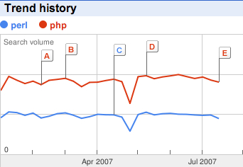 Google Trends - 2007,PHP,Perl,地域日本のグラフ