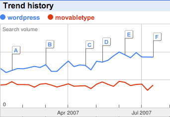 Google Trends - 2007,WP,MT,地域日本のグラフ