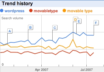 Google Trends - 2007,WP,MT,(MovebleType,Movable Type),地域日本のグラフ