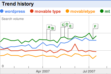 Google Trends - 2007,WP,MT,(movebletype,Movable Type,MT),地域日本のグラフ