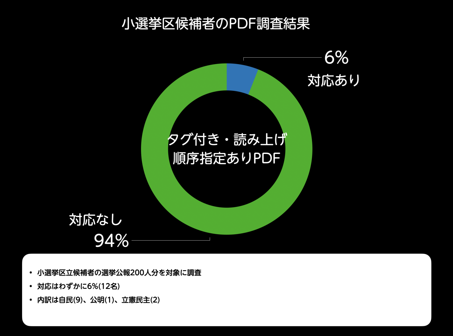 小選挙区候補者のPDF調査結果のグラフ。タグ付き・読み上げ順序指定ありPDFは6％(12人)。内訳は自民(9)、公明(1)、立憲民主(2)