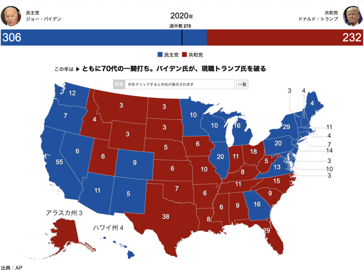 2020年のアメリカ大統領選挙の勢力地図、民主党は青(バイデン)、共和党は赤で色分け(トランプ) 州に数値あり、朝日新聞デジタル(出典はAP)。