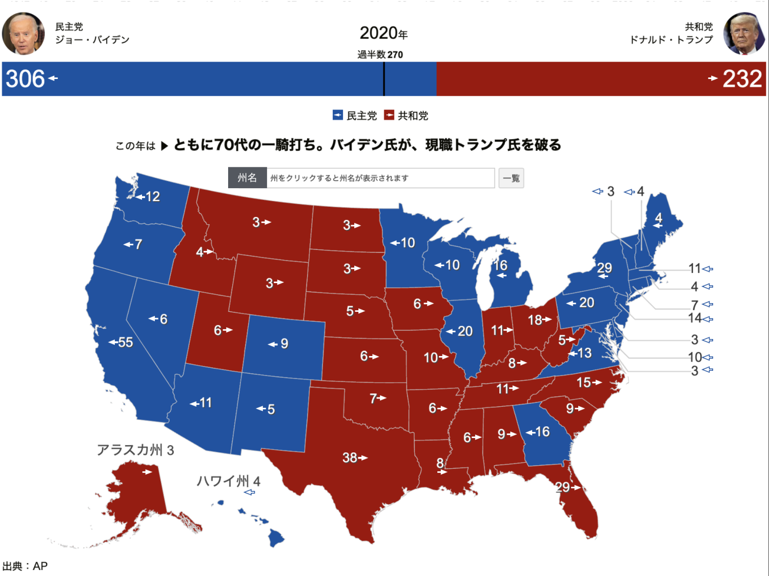 2020年のアメリカ大統領選挙の勢力地図を、色分け＋矢印で表現(色の識別ができなくても理解できるようにしたもの)。