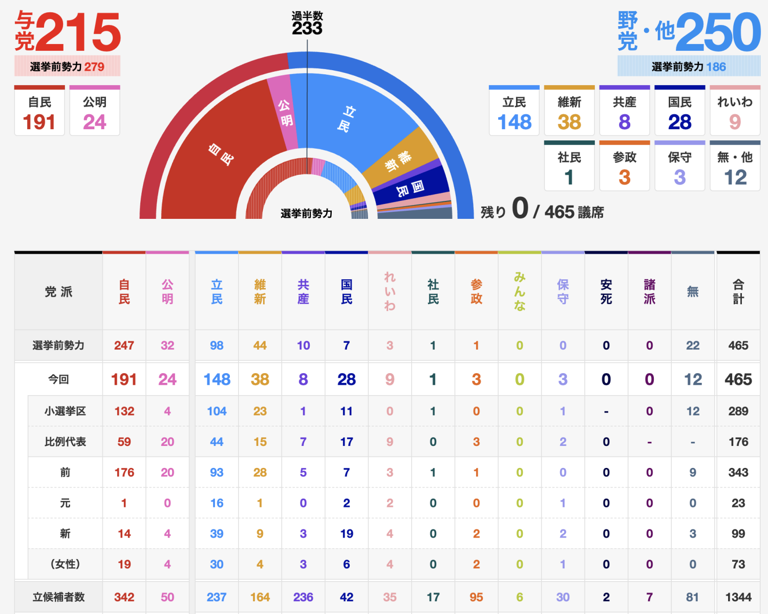 NHKの衆院選特設サイト。半円グラフで結果、その下に複雑な表で詳細情報を示している。